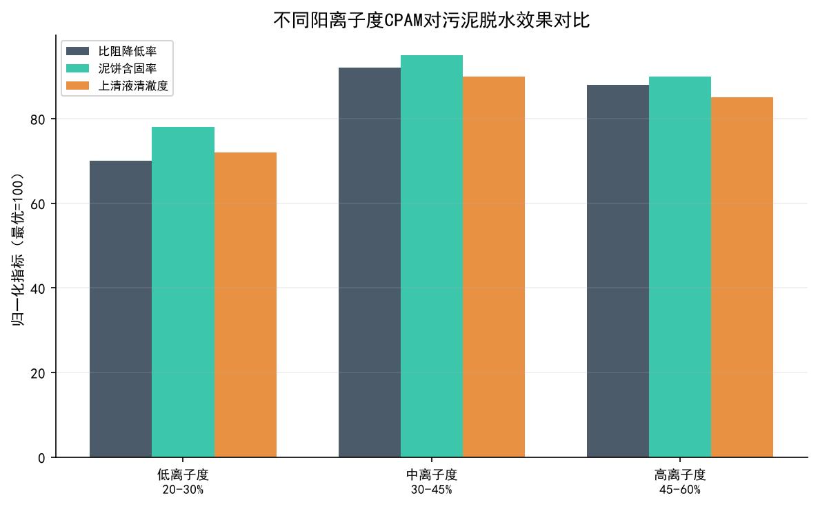 不同阳离子度CPAM脱水效果对比