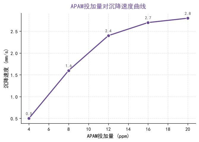 聚丙烯酰胺（PAM）陶瓷石材废水泥浆沉降与回用：阴离子聚丙烯酰胺（APAM）应