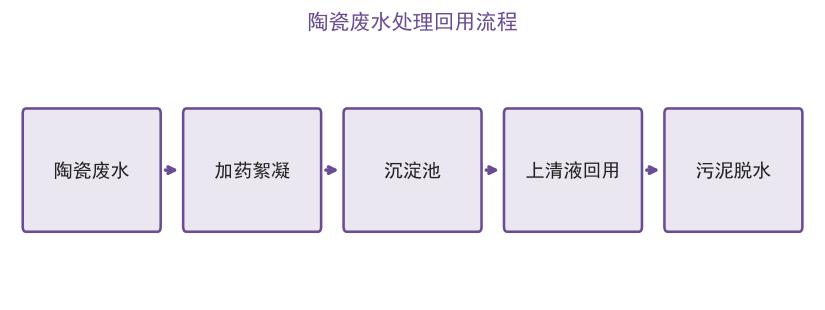 陶瓷废水处理回用流程