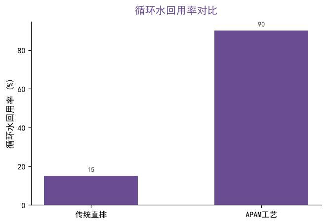 循环水回用率对比