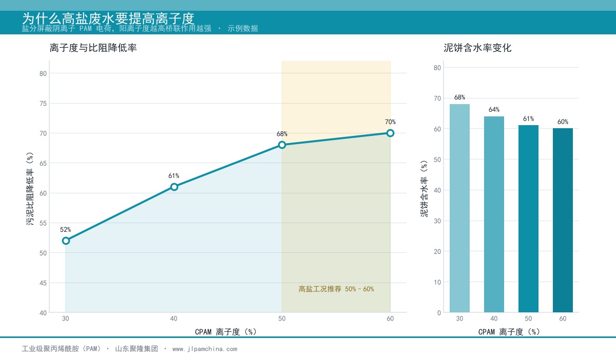 CPAM离子度与污泥比阻降低率、泥饼含水率关系