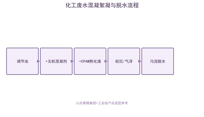 工业级聚丙烯酰胺(PAM)在化工废水处理与