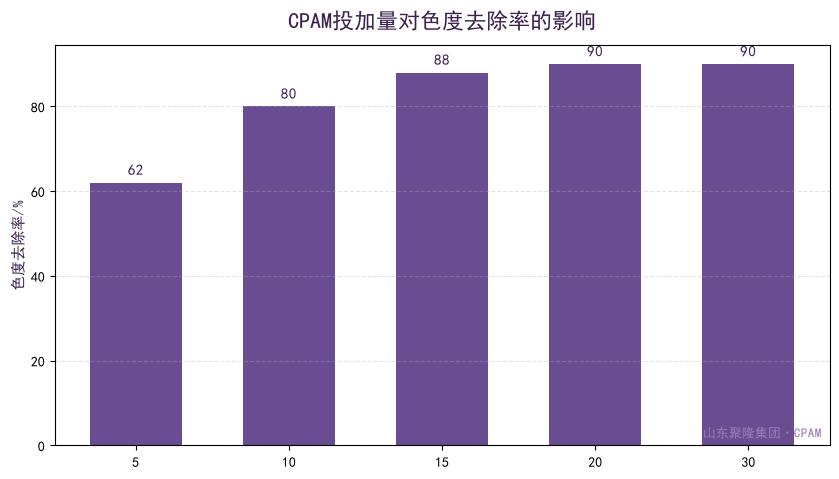 不同CPAM投加量下色度去除率与污泥含水率对比柱状图