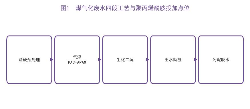 聚丙烯酰胺在现代煤化工煤气化废水处理中的应用与选型（工业级PAM）