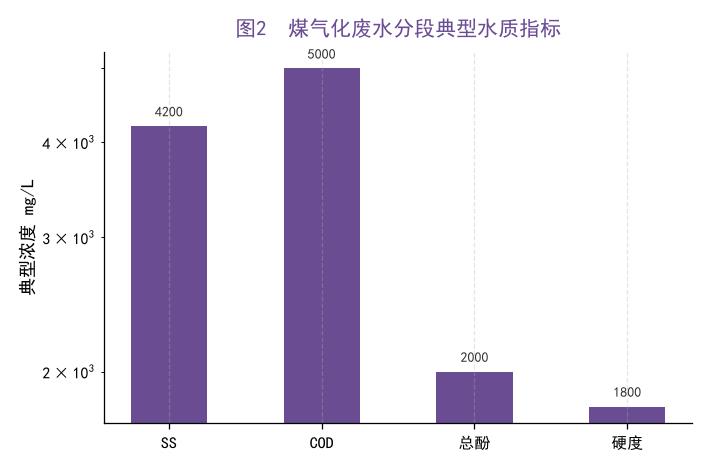 煤气化废水主要水质指标分段柱状图