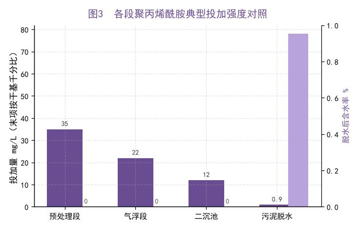四段工艺流程PAM离子型与投加点位对照