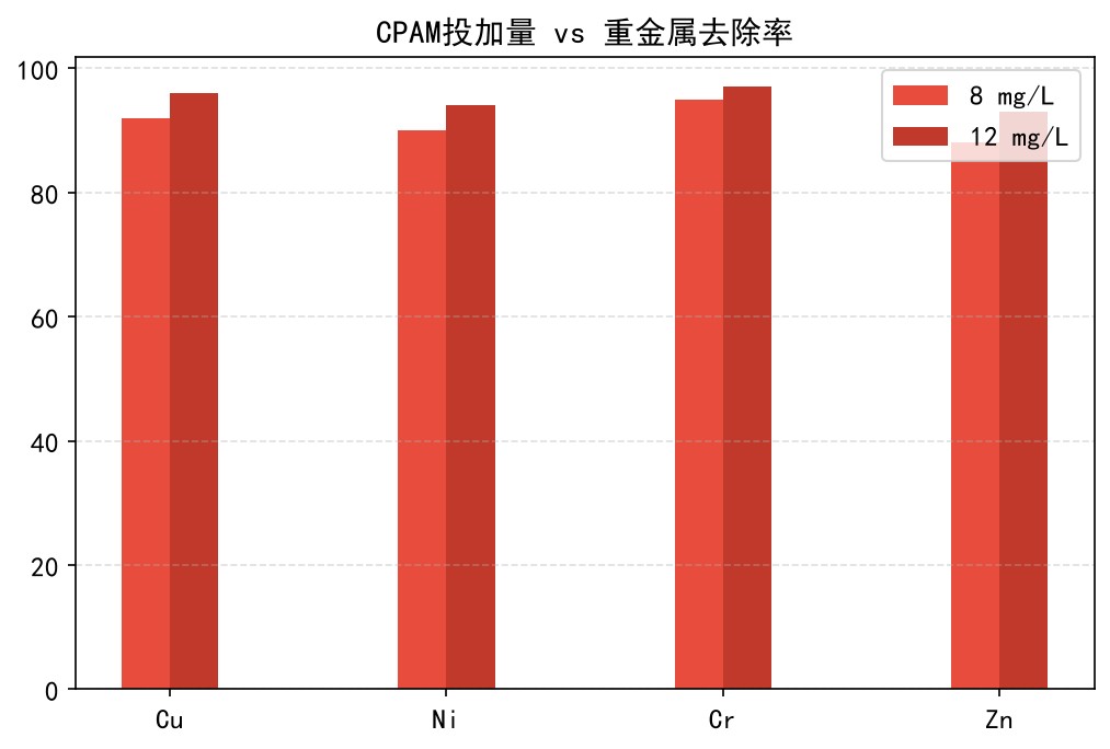 阳离子CPAM投加量(8/12 mg/L)与Cu/Ni/Cr/Zn去除率分组柱状图