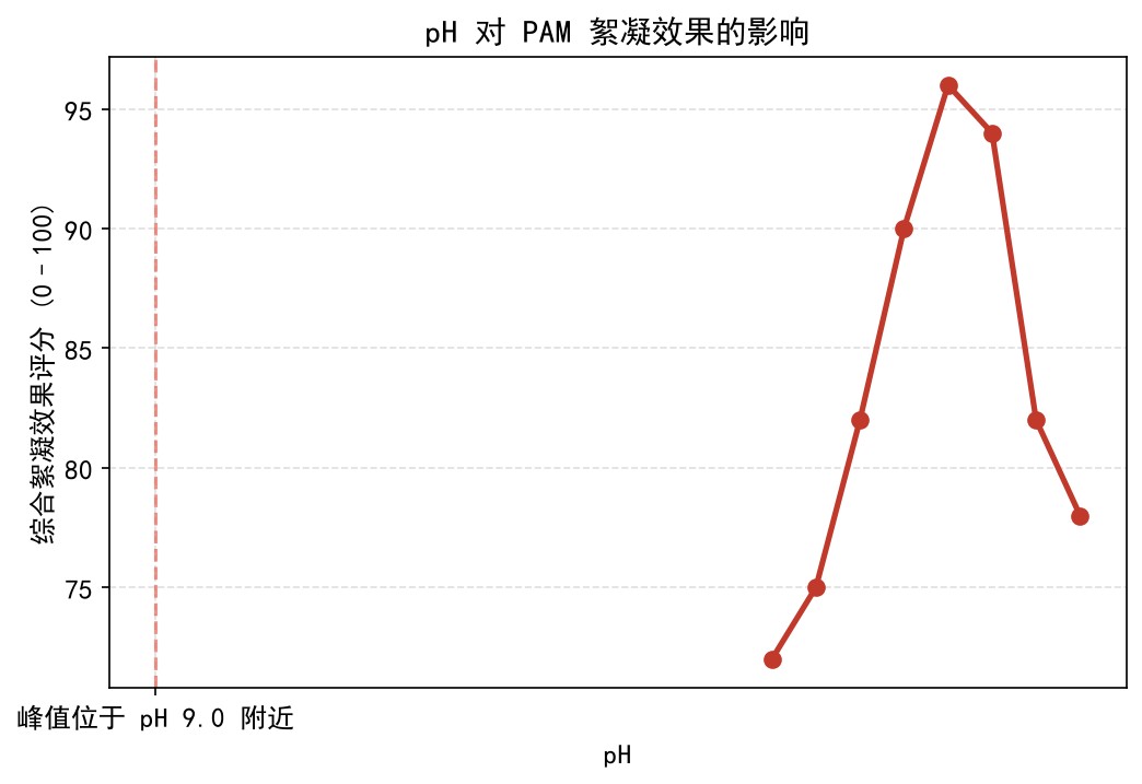 pH与综合絮凝效果评分折线图(标注pH9.0峰值)