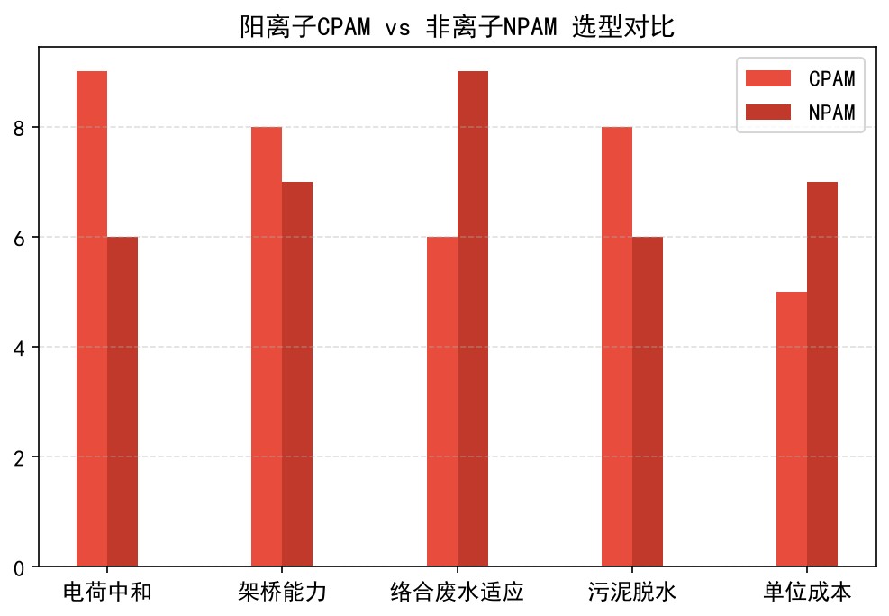 阳离子CPAM与非离子NPAM选型对比雷达式分组柱状图