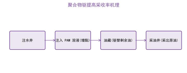 工业级聚丙烯酰胺(PAM)在三