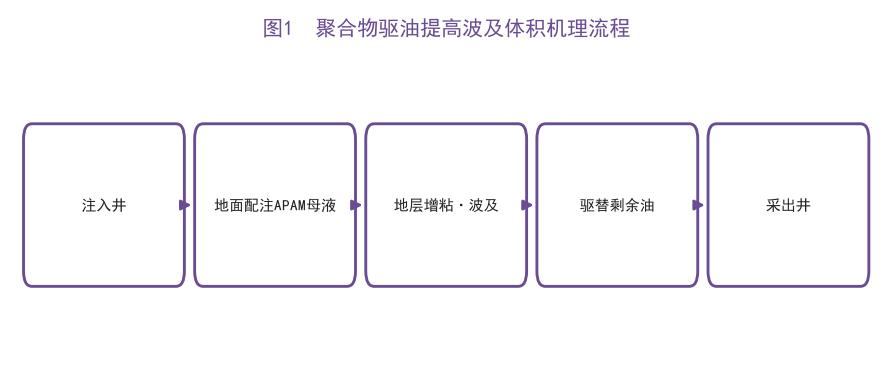 聚丙烯酰胺（PAM）在石油三次采油聚合物驱中的选型应用（工业级PAM）
