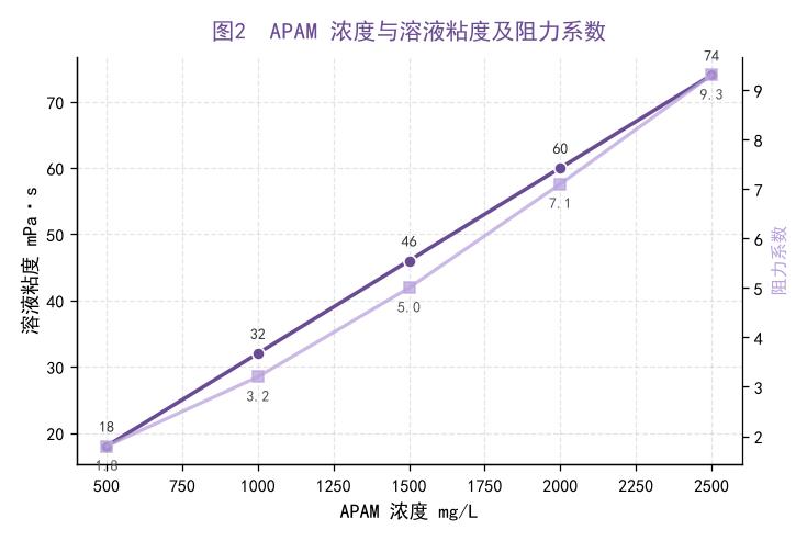 APAM浓度与溶液粘度上升曲线