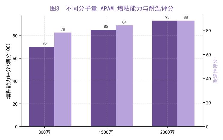 不同分子量APAM增粘耐剪切耐温对比