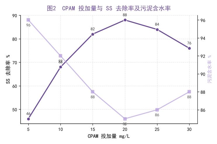 屠宰废水工艺链与PAM投加位置图