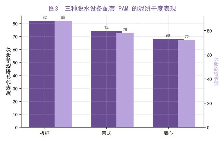 板框带式离心脱水泥饼含水率对比图