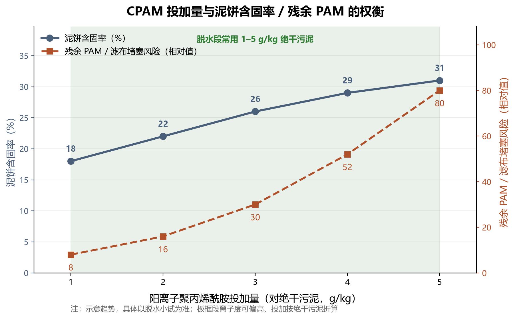 CPAM 投加量与 SS 去除率/泥饼含固率/残余 PAM 的权衡曲线