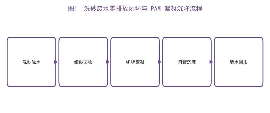 聚丙烯酰胺在机制砂与洗砂废水中的快速沉降与水循环回用（工业级PAM）