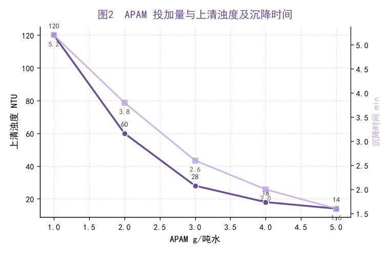 APAM投加量与上清浊度及沉降时间关系曲线