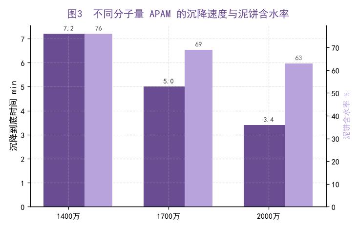 不同分子量APAM的沉降速度与泥饼含水率对比