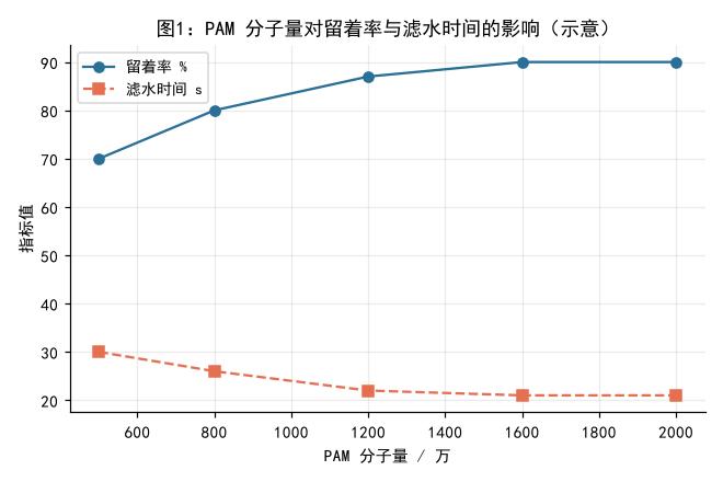 PAM 分子量对填料单程留着率与滤水时间的影响(示意)