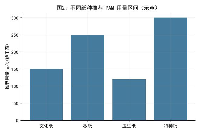 不同纸种推荐 PAM 用量区间(示意)