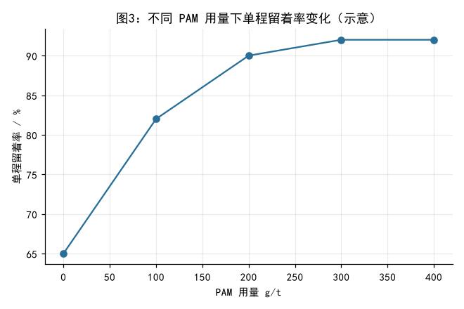 不同 PAM 用量下单程留着率与滤水变化(示意)