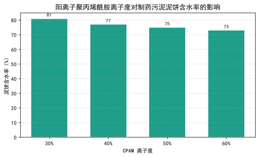 阳离子聚丙烯酰胺离子度对制药污泥泥饼含水率的影响柱状图