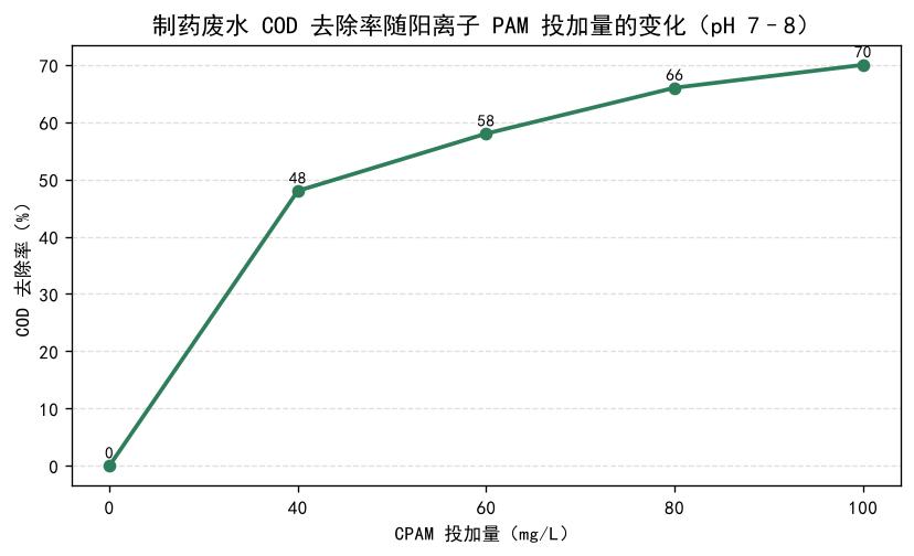 制药废水COD去除率随阳离子PAM投加量的变化折线图