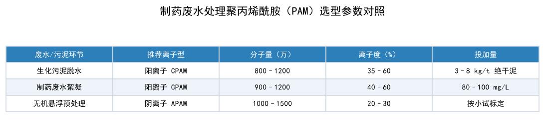 制药废水处理聚丙烯酰胺(PAM)选型参数速查表