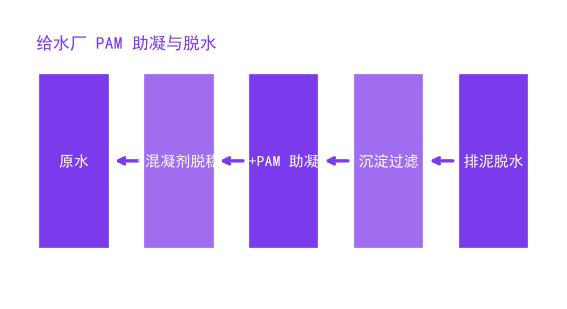 工业级聚丙烯酰胺（PAM）在给水与饮用水净化处理中的应用选型（工业级PAM）