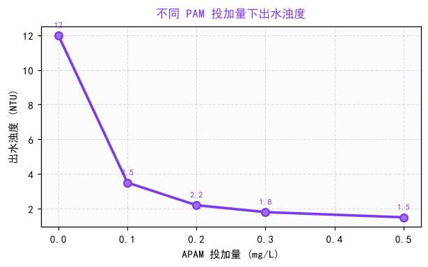 不同PAM投加量下出水浊度变化