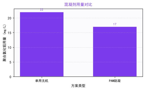 单用无机混凝剂与PAM助凝混凝剂用量对比