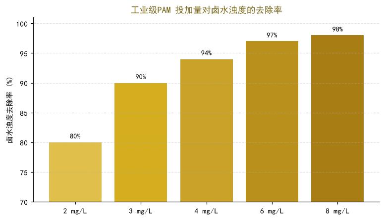 不同PAM投加量对卤水浊度去除的影响