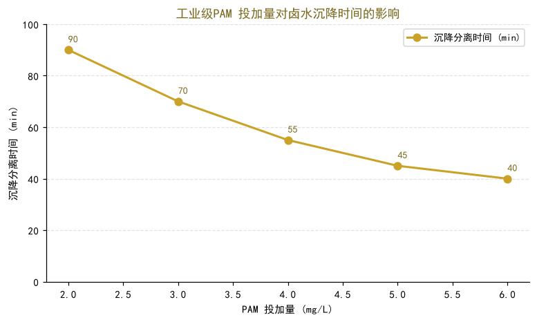 PAM投加量与卤水沉降时间的关系