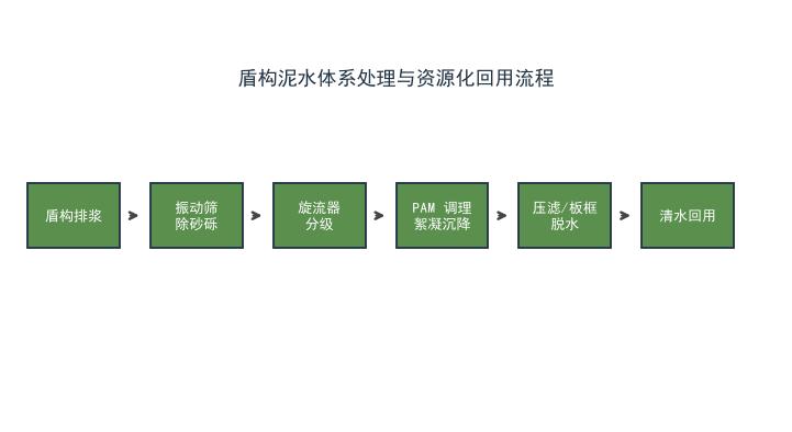盾构泥水体系处理与资源化回用流程