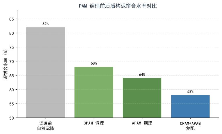 PAM调理前后盾构泥饼含水率对比