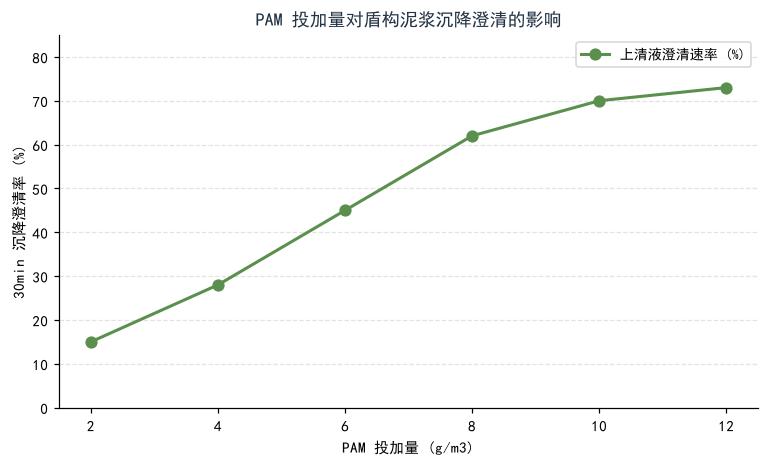 PAM投加量对盾构泥浆沉降澄清的影响