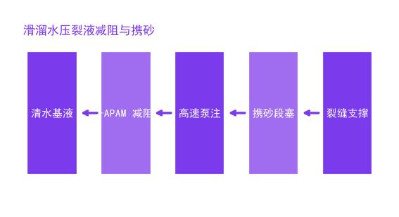 聚丙烯酰胺（PAM）在滑溜水压裂液中的应用：减阻剂与携砂机理（工业级PAM）