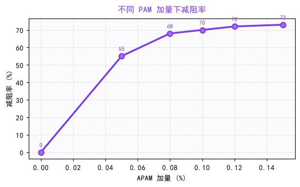 不同PAM加量下减阻率变化