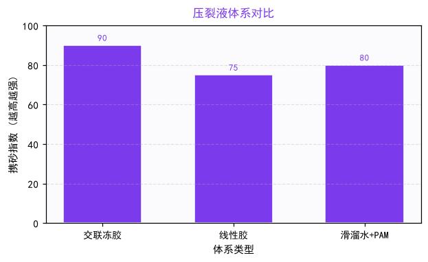 滑溜水与线性胶及交联冻胶成本携砂对比