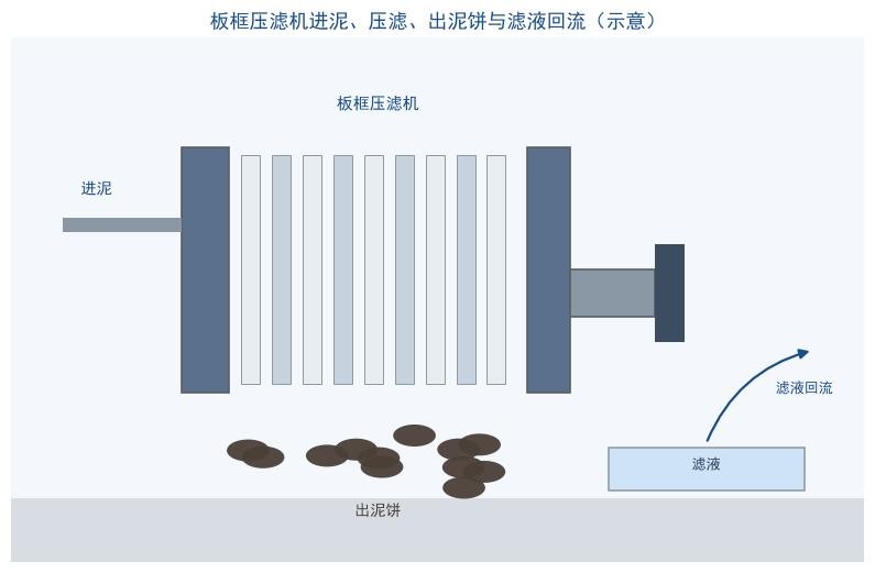 板框压滤机进泥、压滤、出泥饼与滤液回流的工业场景