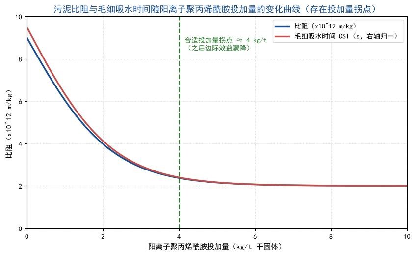 污泥比阻与毛细吸水时间随阳离子聚丙烯酰胺投加量的变化曲线,存在投加量拐点