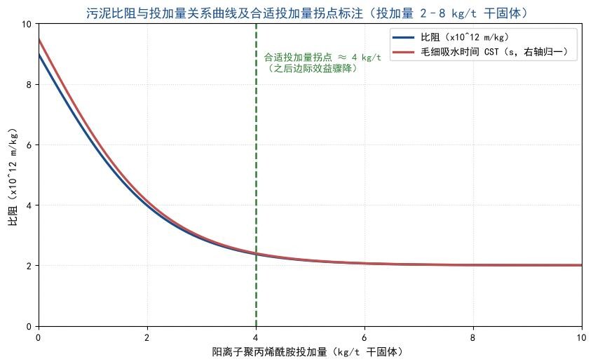 污泥比阻与投加量关系曲线及合适投加量拐点标注