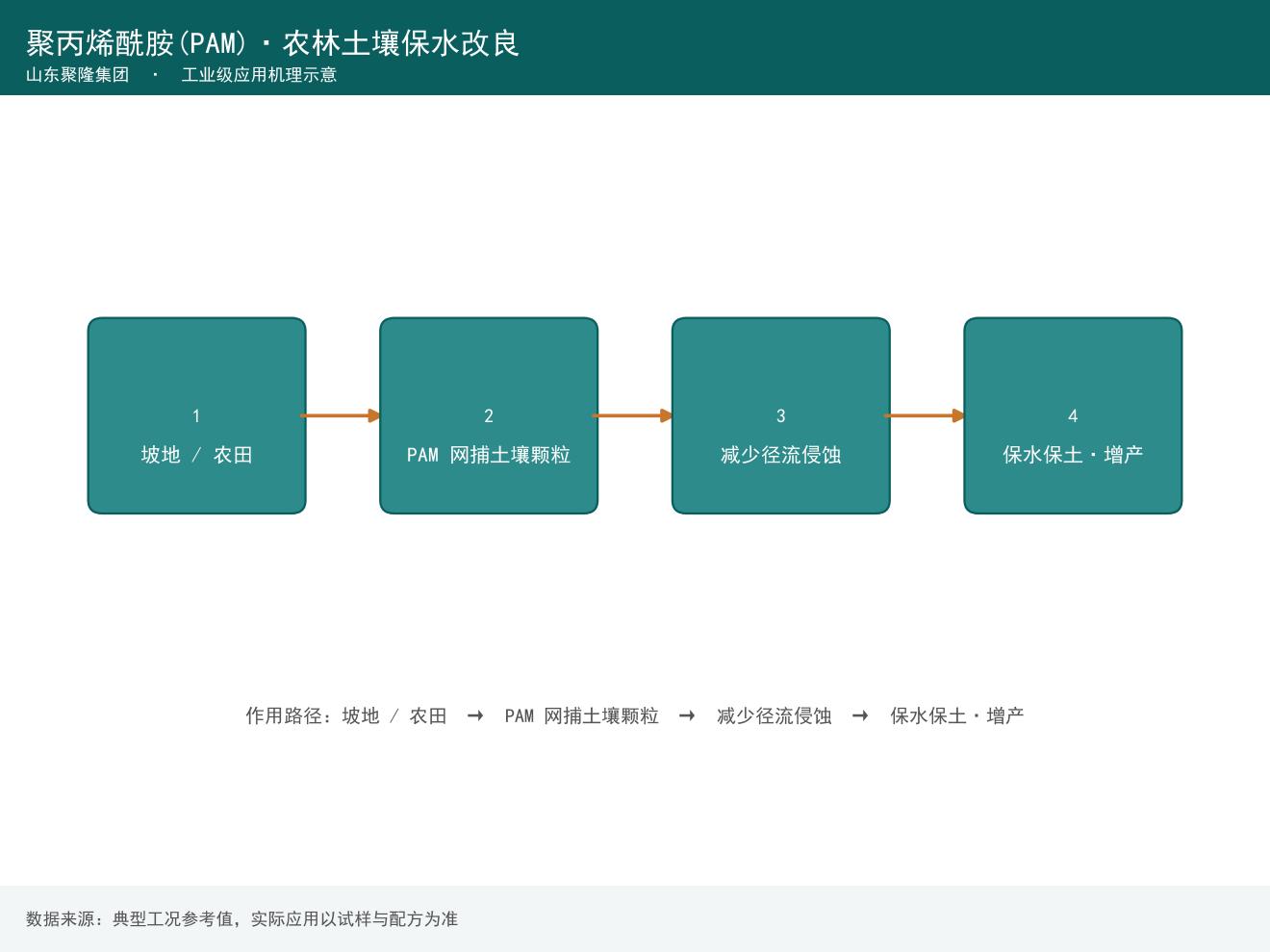 聚丙烯酰胺（PAM）在农林土壤保水与水土保持中的应用用量指南