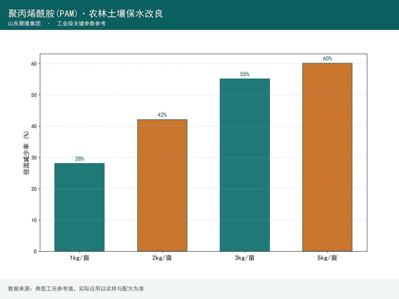 PAM用量与径流减少率关系