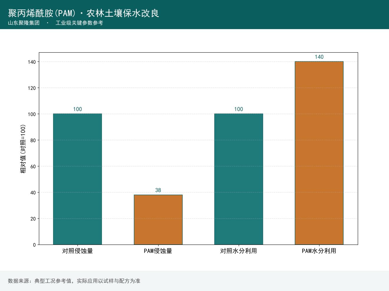PAM处理与对照侵蚀及水分利用对比