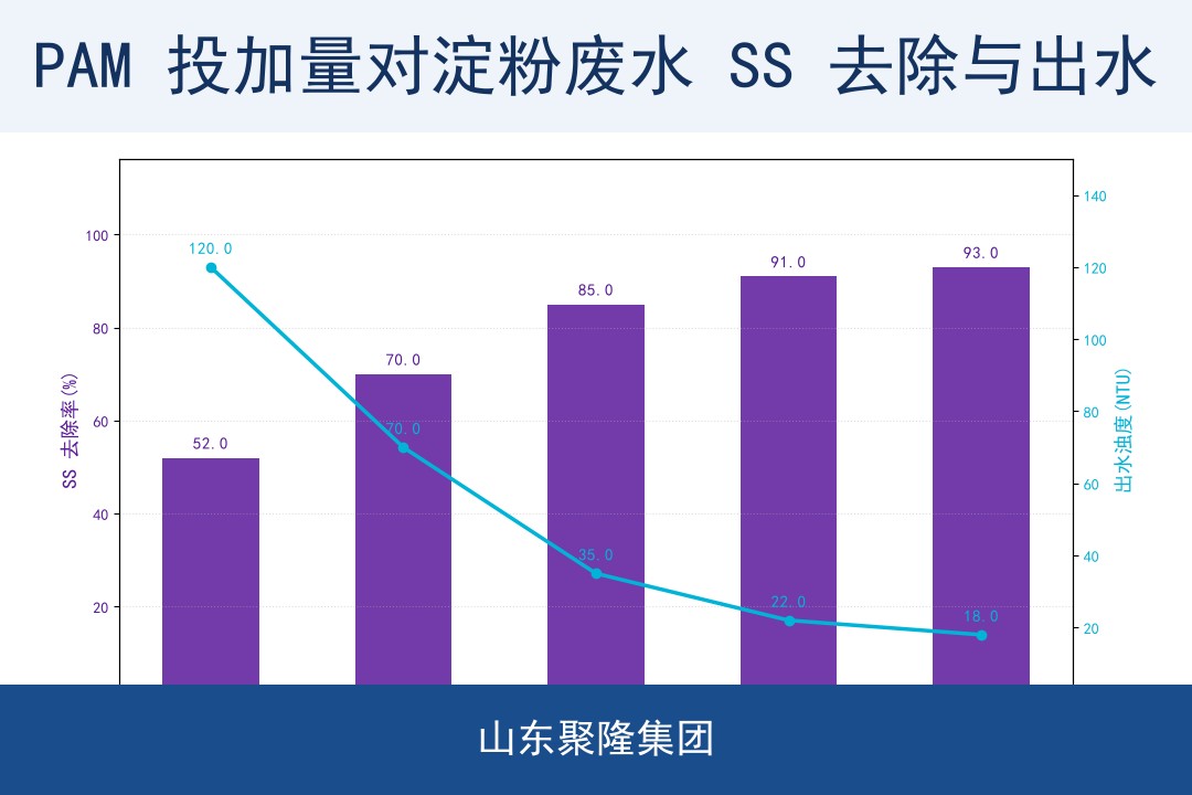 不同 PAM 投加量下淀粉废水 SS 去除率与出水浊度变化