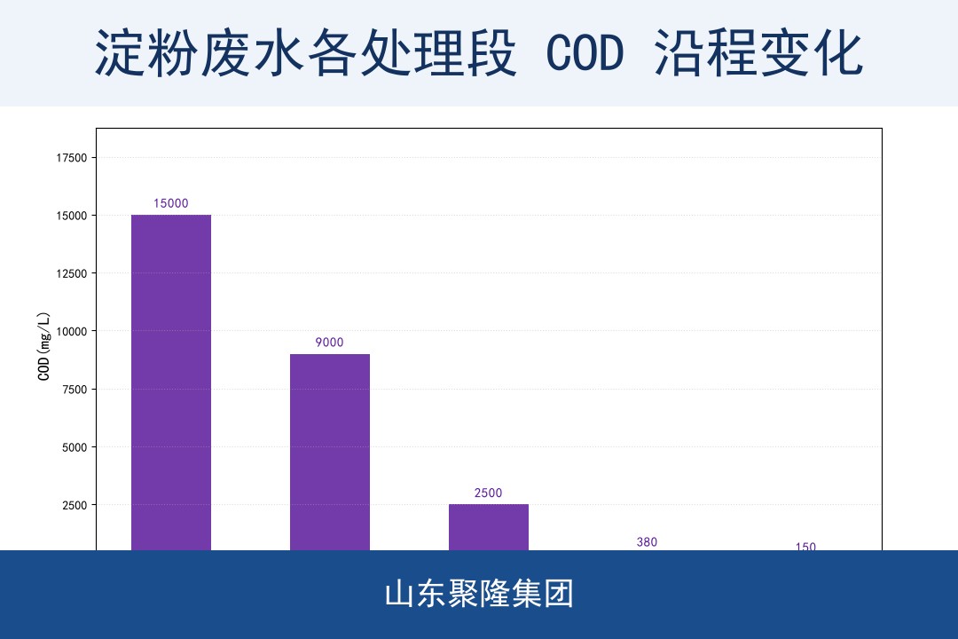 淀粉废水各处理段 COD 沿程变化(原水-混凝-厌氧-好氧-达标)