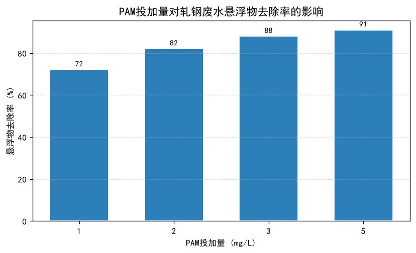 聚丙烯酰胺（PAM）钢铁与冶金废水处理应用指南