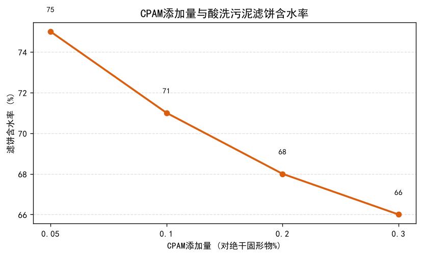 CPAM添加量与酸洗污泥滤饼含水率的折线图